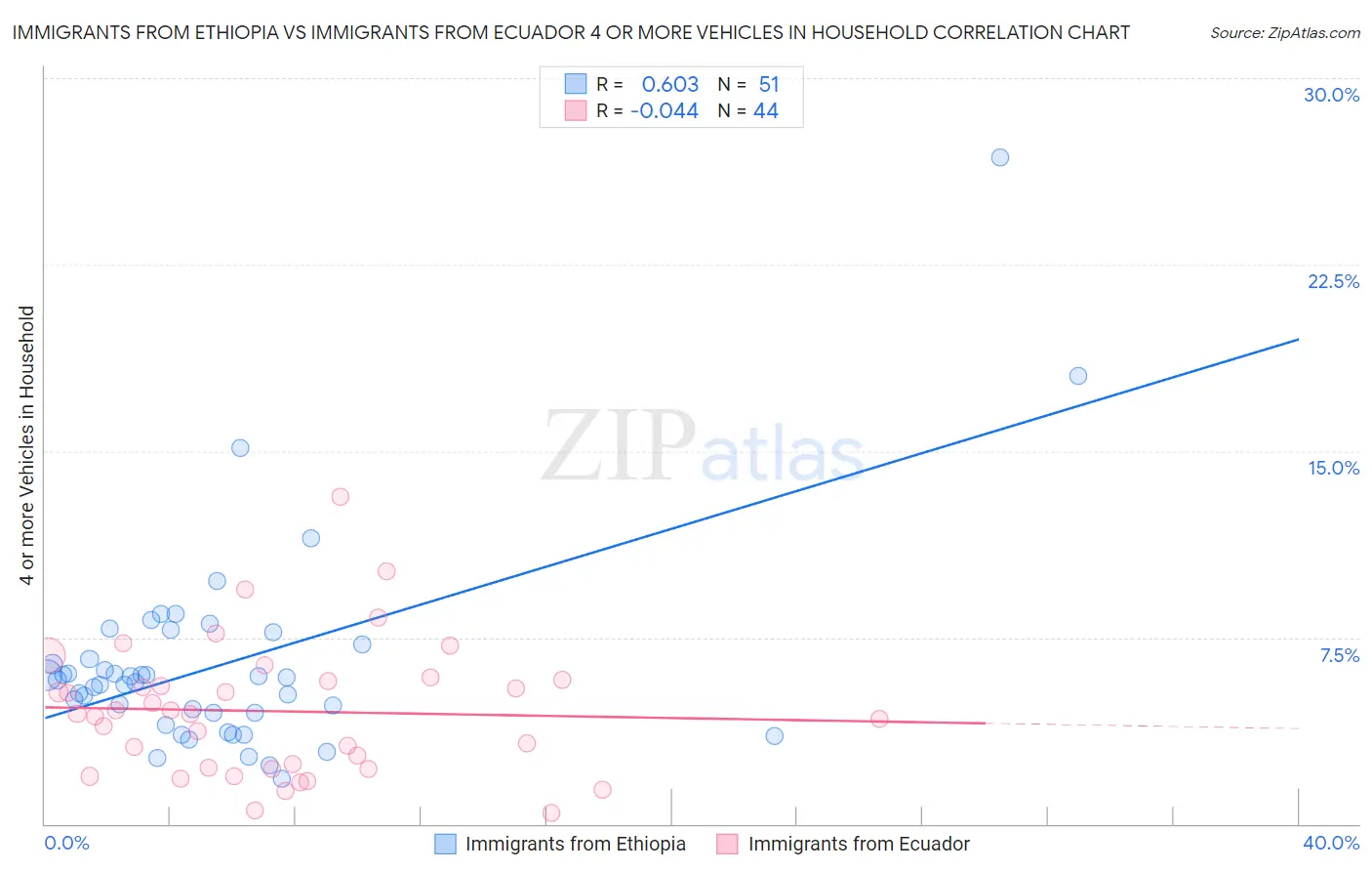 Immigrants from Ethiopia vs Immigrants from Ecuador 4 or more Vehicles in Household