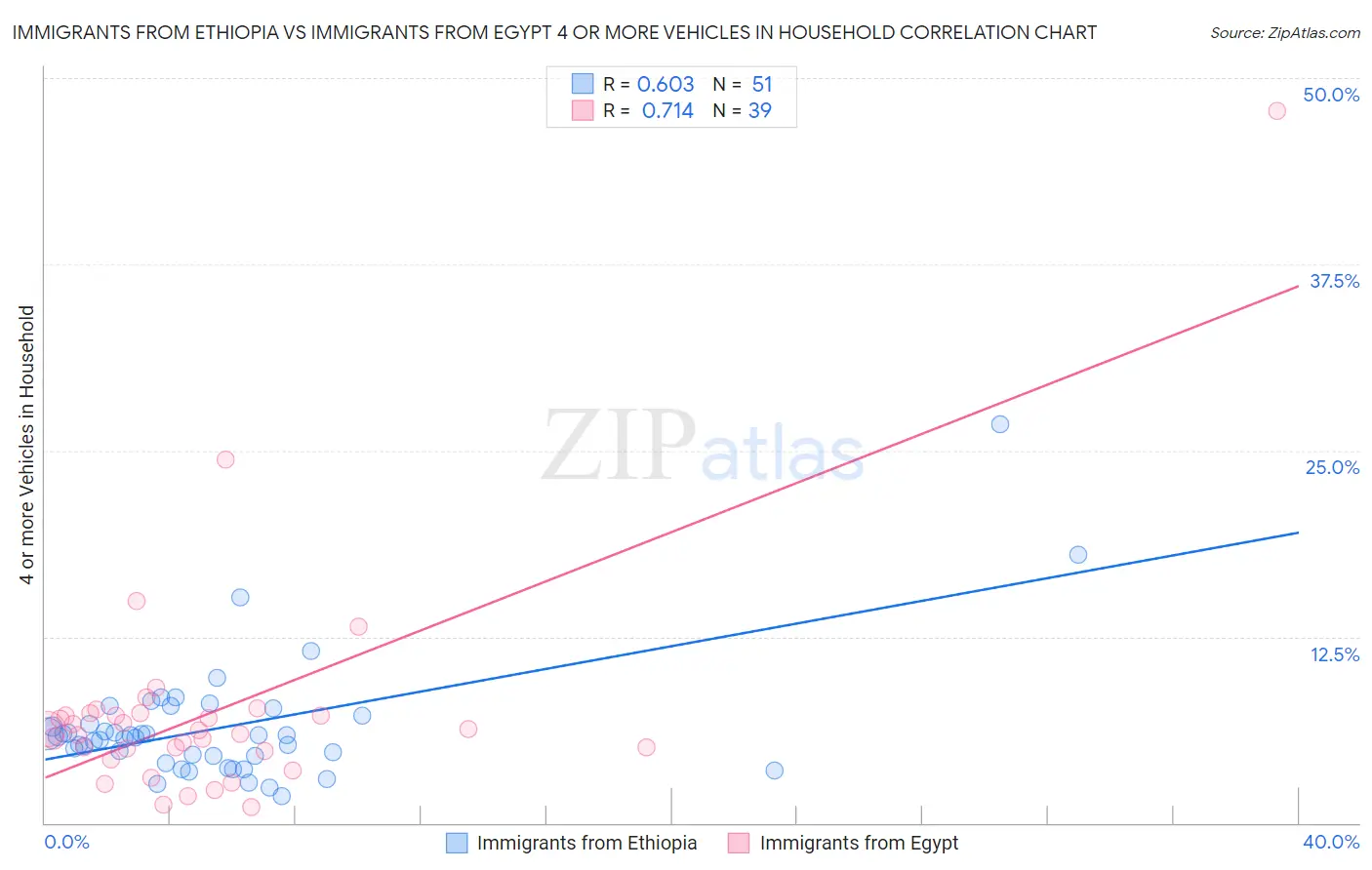 Immigrants from Ethiopia vs Immigrants from Egypt 4 or more Vehicles in Household