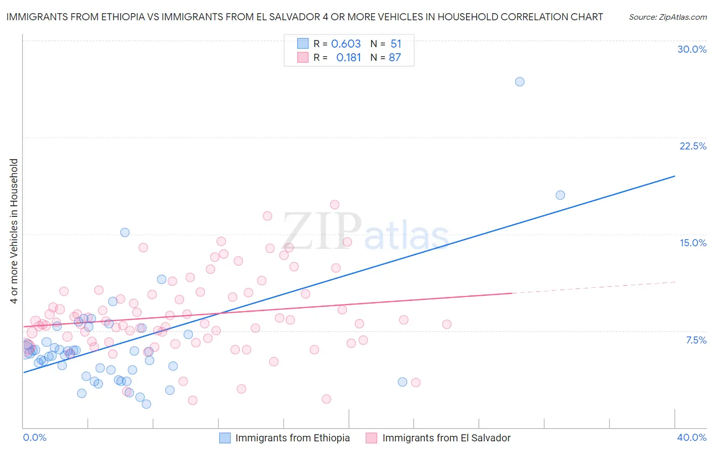 Immigrants from Ethiopia vs Immigrants from El Salvador 4 or more Vehicles in Household
