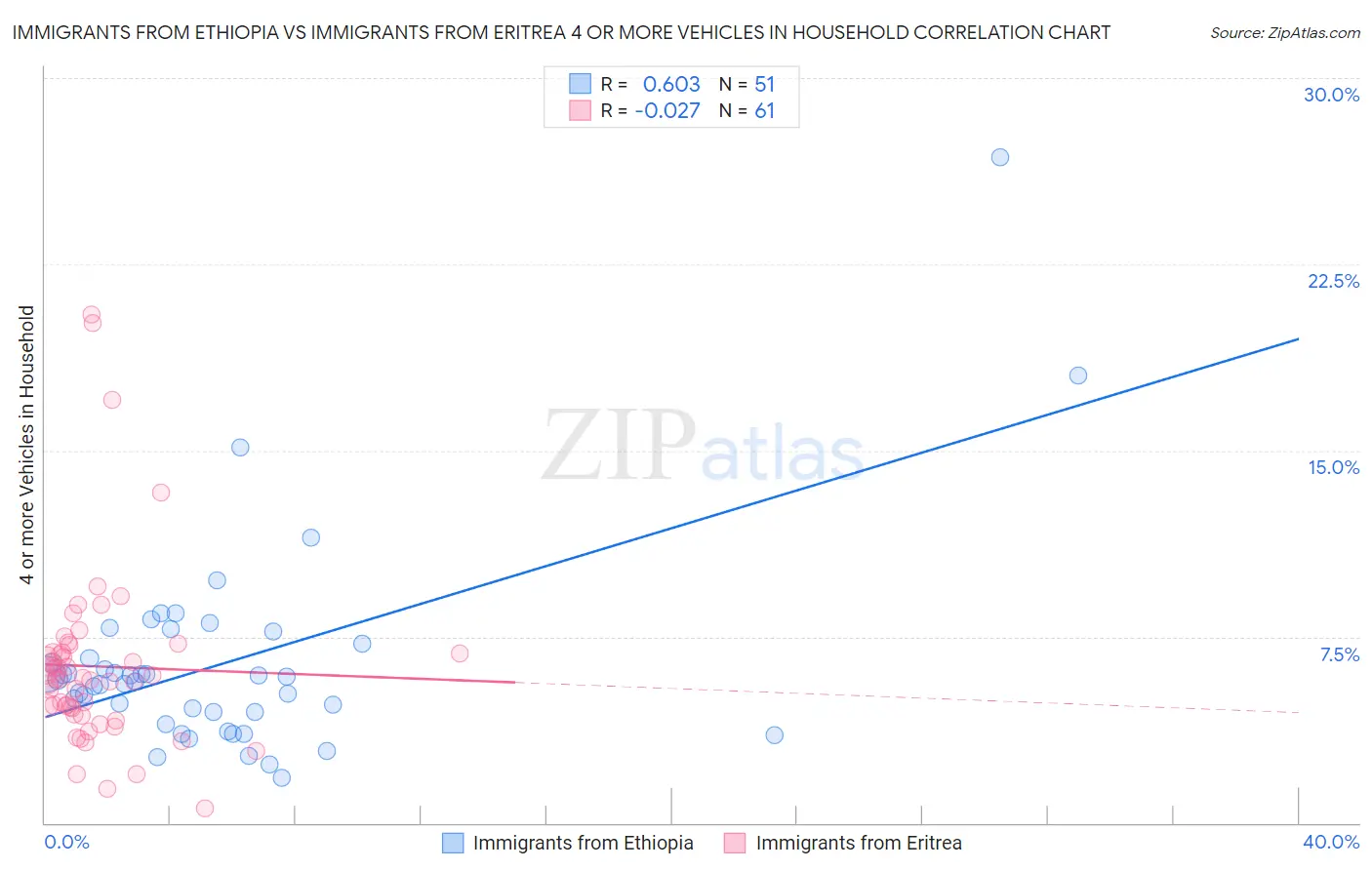 Immigrants from Ethiopia vs Immigrants from Eritrea 4 or more Vehicles in Household