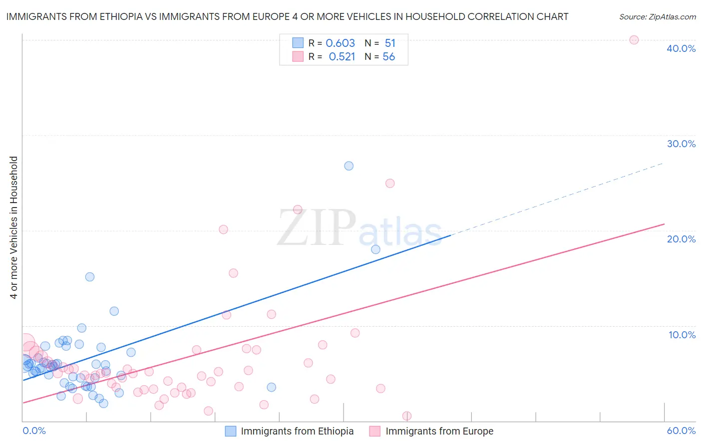Immigrants from Ethiopia vs Immigrants from Europe 4 or more Vehicles in Household
