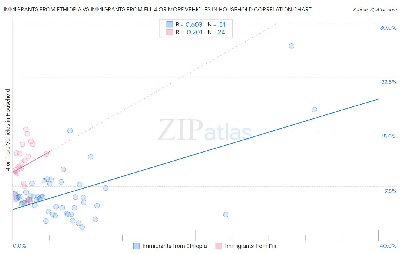 Immigrants from Ethiopia vs Immigrants from Fiji 4 or more Vehicles in Household