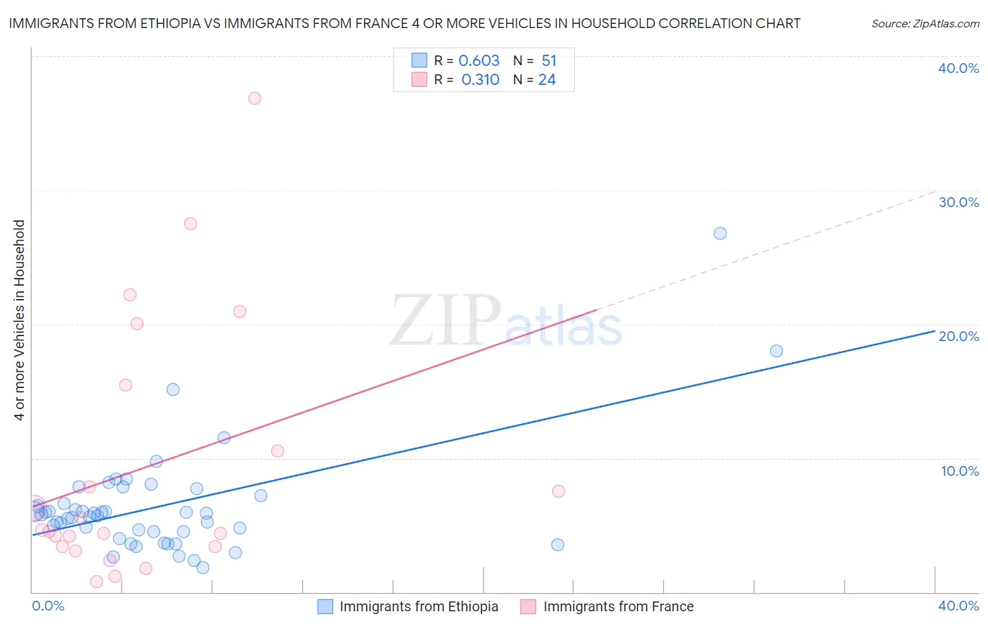 Immigrants from Ethiopia vs Immigrants from France 4 or more Vehicles in Household