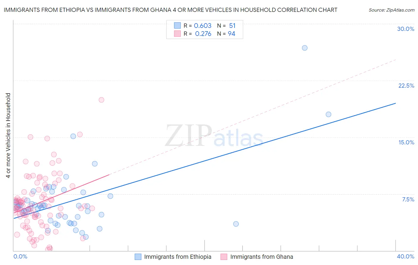 Immigrants from Ethiopia vs Immigrants from Ghana 4 or more Vehicles in Household
