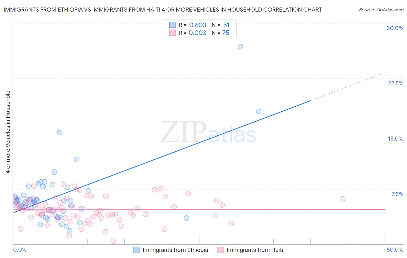 Immigrants from Ethiopia vs Immigrants from Haiti 4 or more Vehicles in Household
