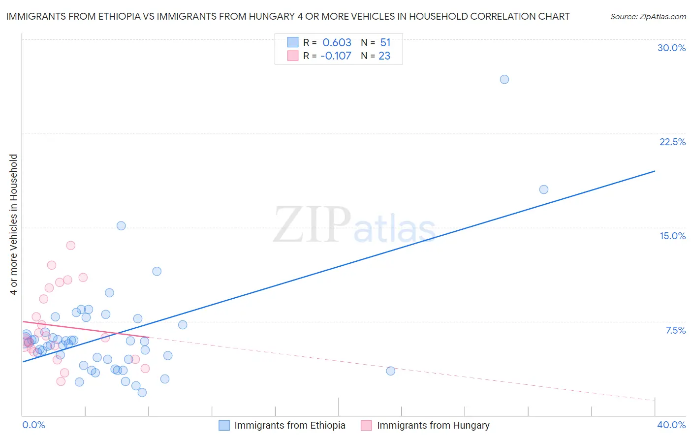 Immigrants from Ethiopia vs Immigrants from Hungary 4 or more Vehicles in Household