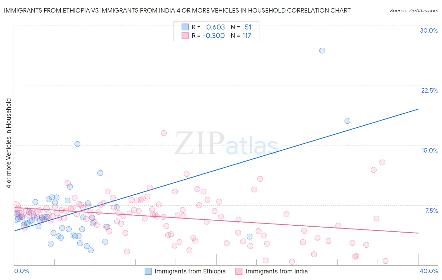 Immigrants from Ethiopia vs Immigrants from India 4 or more Vehicles in Household