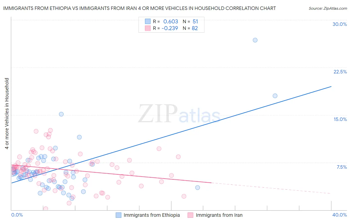 Immigrants from Ethiopia vs Immigrants from Iran 4 or more Vehicles in Household