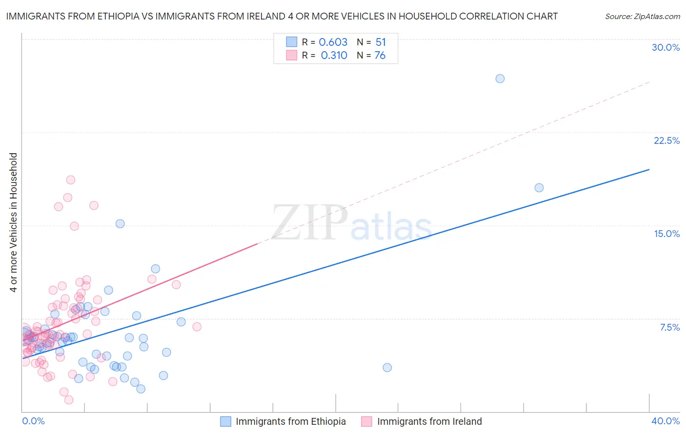 Immigrants from Ethiopia vs Immigrants from Ireland 4 or more Vehicles in Household