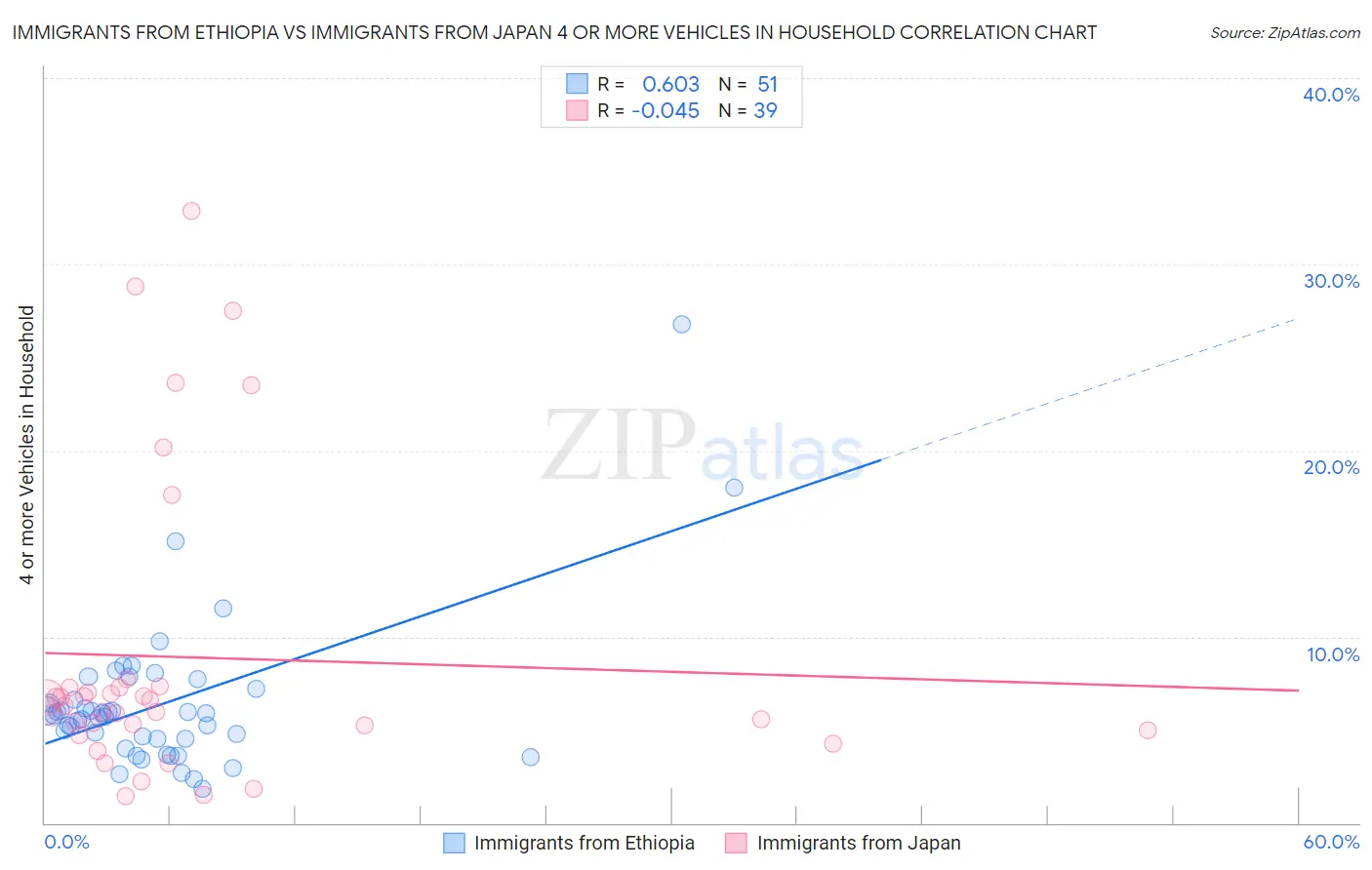 Immigrants from Ethiopia vs Immigrants from Japan 4 or more Vehicles in Household