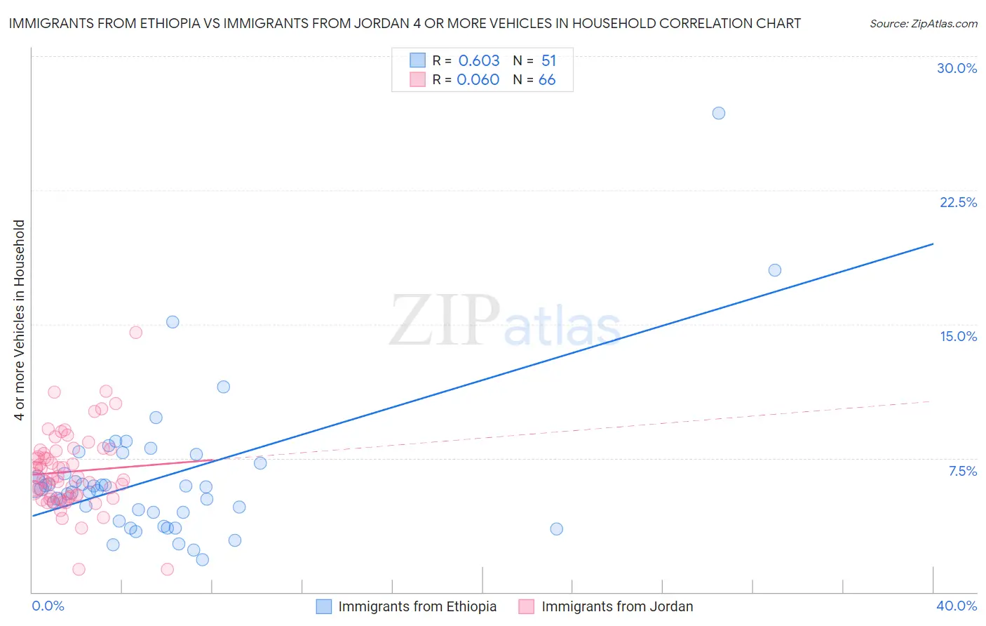 Immigrants from Ethiopia vs Immigrants from Jordan 4 or more Vehicles in Household