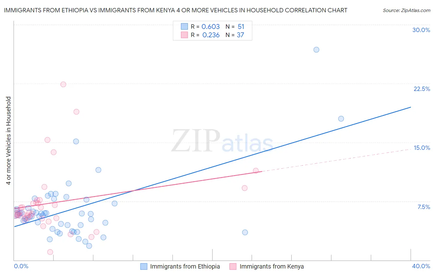 Immigrants from Ethiopia vs Immigrants from Kenya 4 or more Vehicles in Household