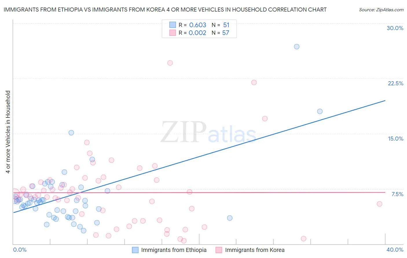 Immigrants from Ethiopia vs Immigrants from Korea 4 or more Vehicles in Household