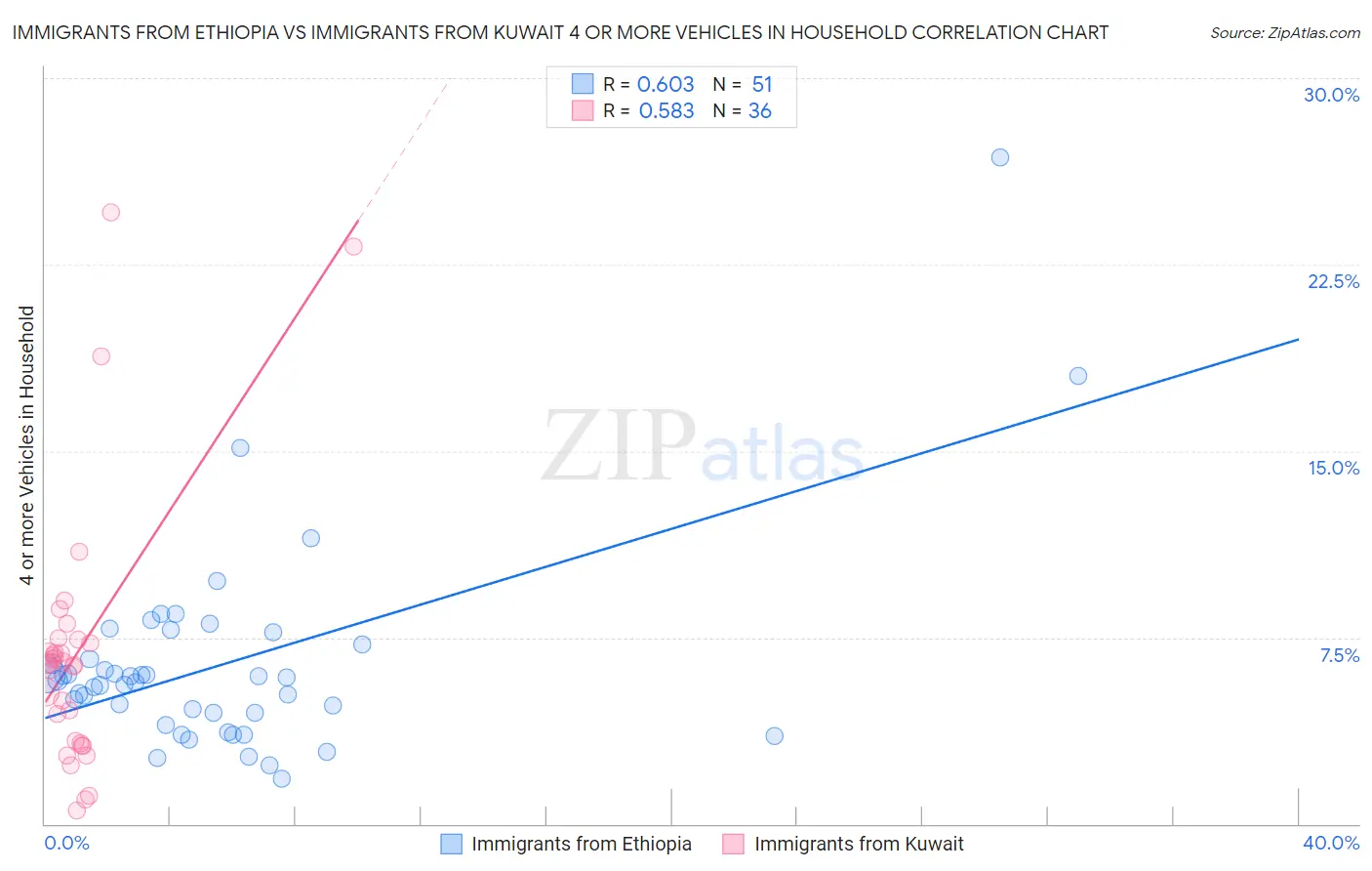 Immigrants from Ethiopia vs Immigrants from Kuwait 4 or more Vehicles in Household