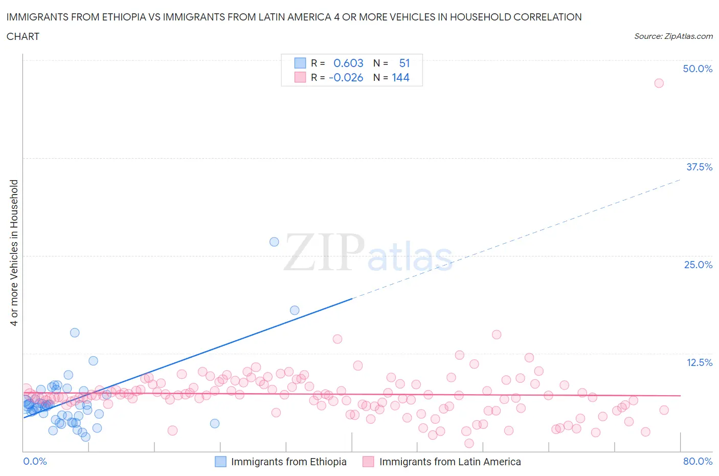 Immigrants from Ethiopia vs Immigrants from Latin America 4 or more Vehicles in Household
