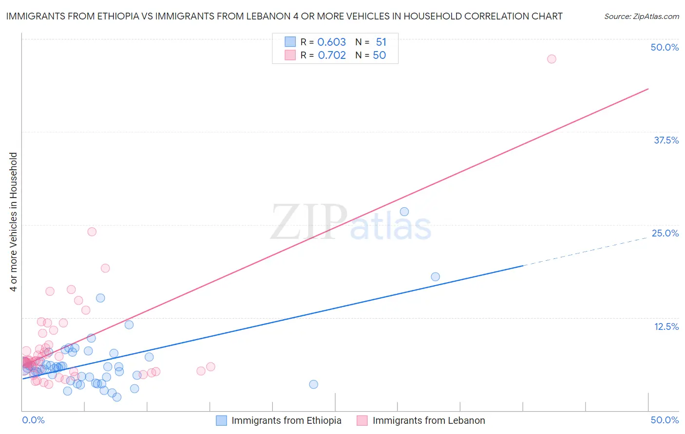 Immigrants from Ethiopia vs Immigrants from Lebanon 4 or more Vehicles in Household