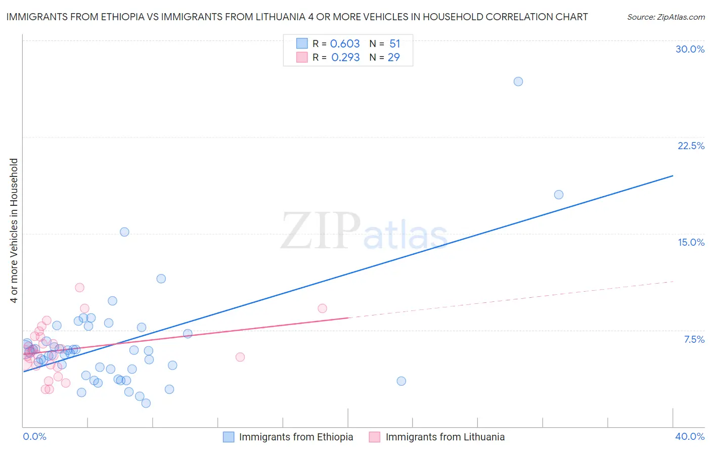 Immigrants from Ethiopia vs Immigrants from Lithuania 4 or more Vehicles in Household