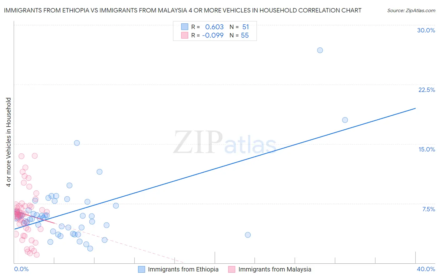 Immigrants from Ethiopia vs Immigrants from Malaysia 4 or more Vehicles in Household