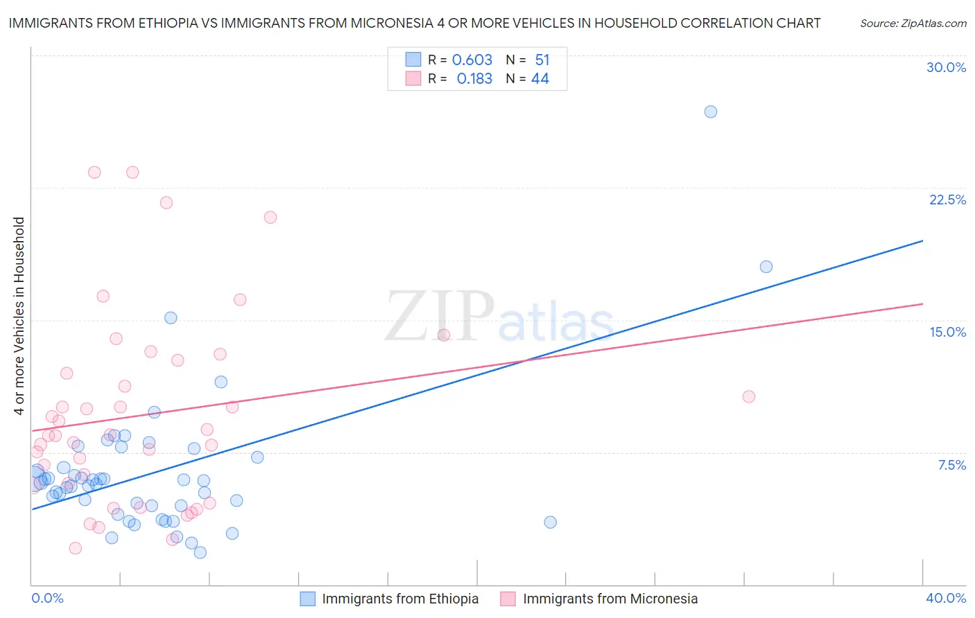 Immigrants from Ethiopia vs Immigrants from Micronesia 4 or more Vehicles in Household