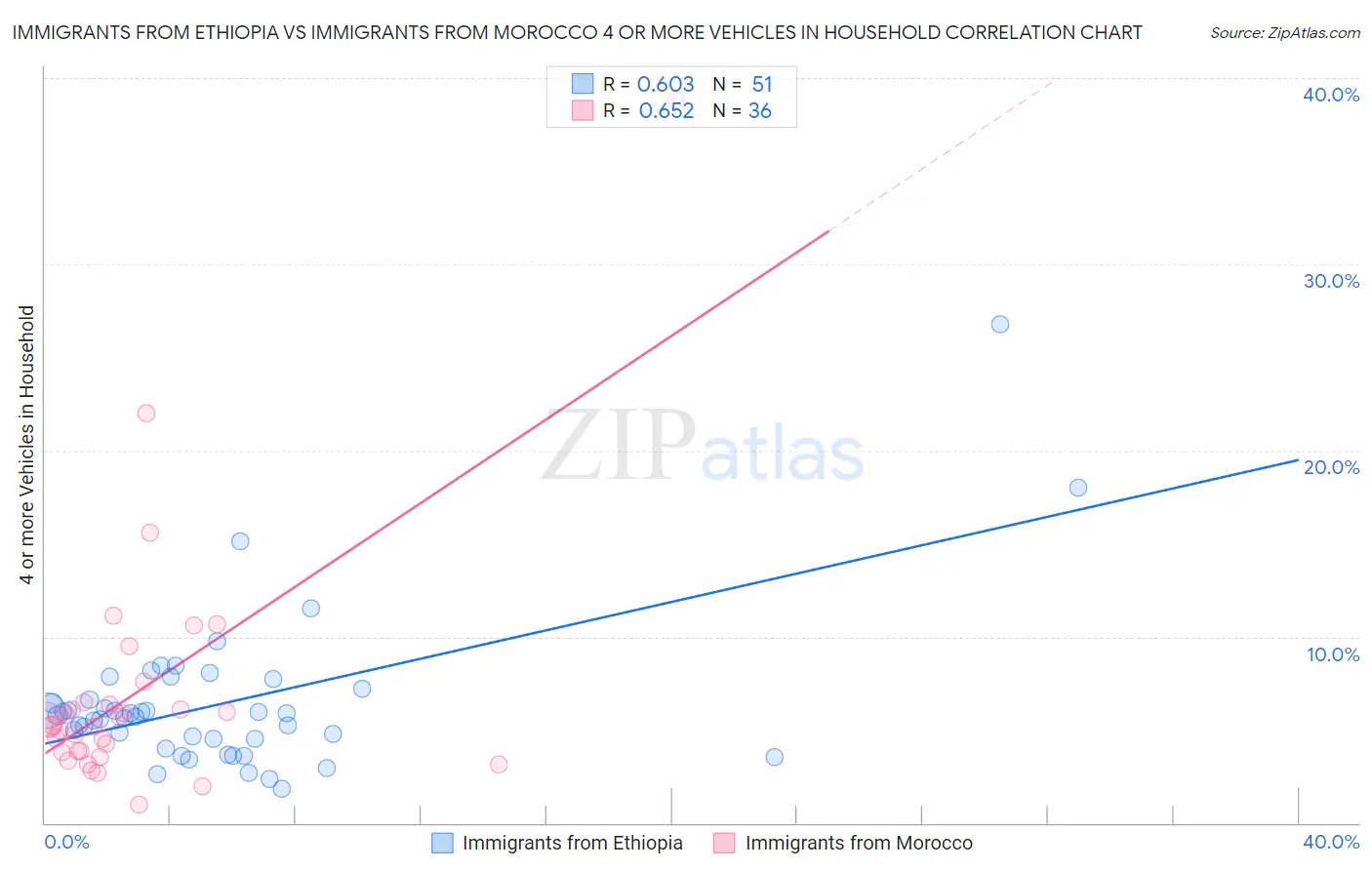 Immigrants from Ethiopia vs Immigrants from Morocco 4 or more Vehicles in Household