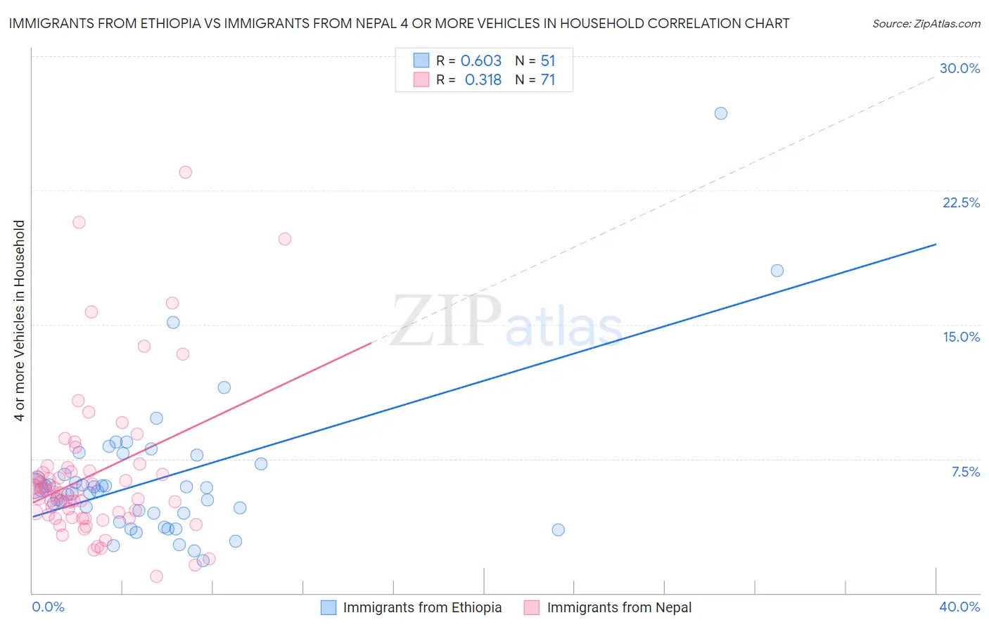 Immigrants from Ethiopia vs Immigrants from Nepal 4 or more Vehicles in Household