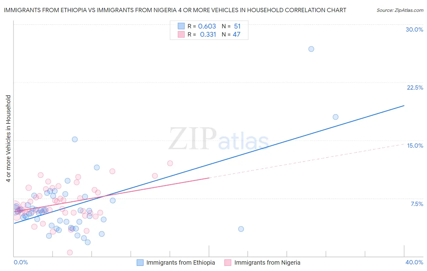 Immigrants from Ethiopia vs Immigrants from Nigeria 4 or more Vehicles in Household