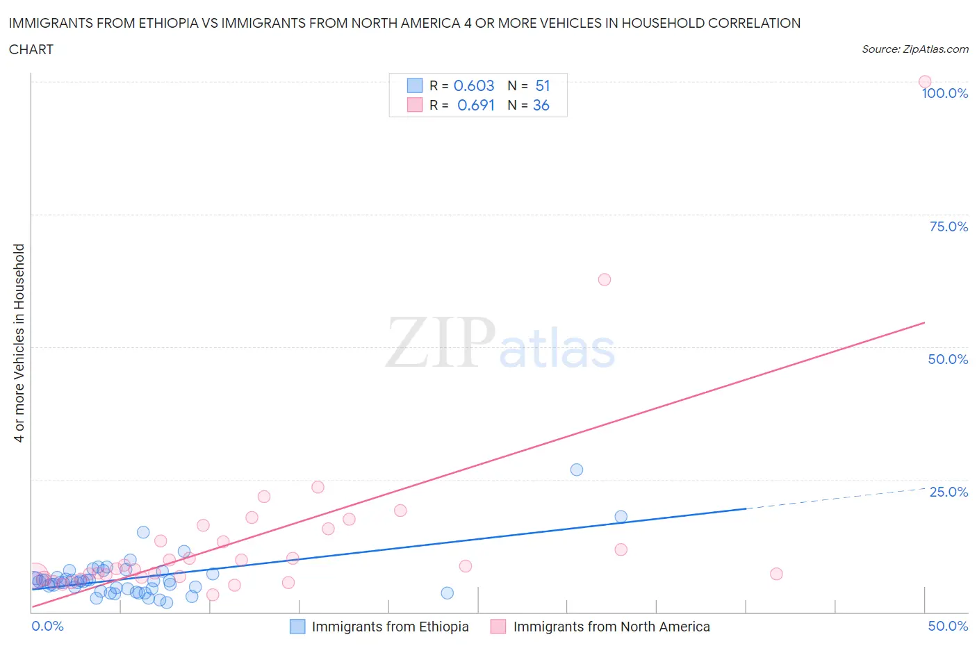 Immigrants from Ethiopia vs Immigrants from North America 4 or more Vehicles in Household