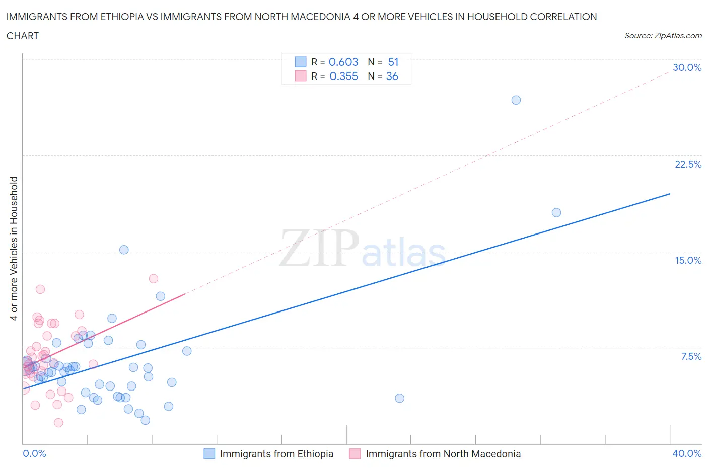 Immigrants from Ethiopia vs Immigrants from North Macedonia 4 or more Vehicles in Household