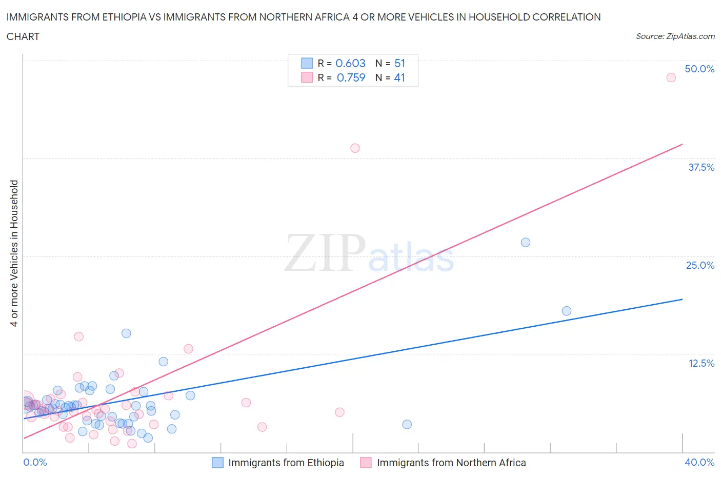 Immigrants from Ethiopia vs Immigrants from Northern Africa 4 or more Vehicles in Household