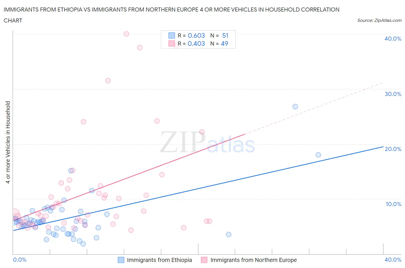 Immigrants from Ethiopia vs Immigrants from Northern Europe 4 or more Vehicles in Household