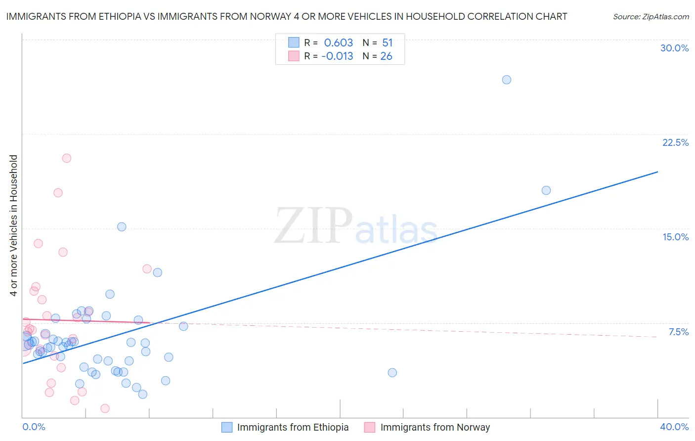 Immigrants from Ethiopia vs Immigrants from Norway 4 or more Vehicles in Household