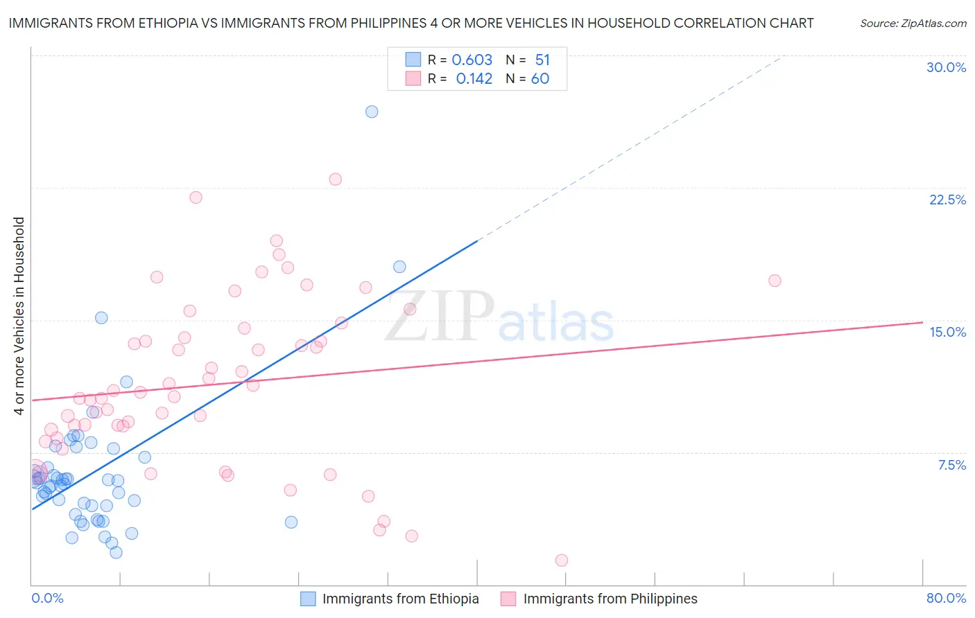 Immigrants from Ethiopia vs Immigrants from Philippines 4 or more Vehicles in Household