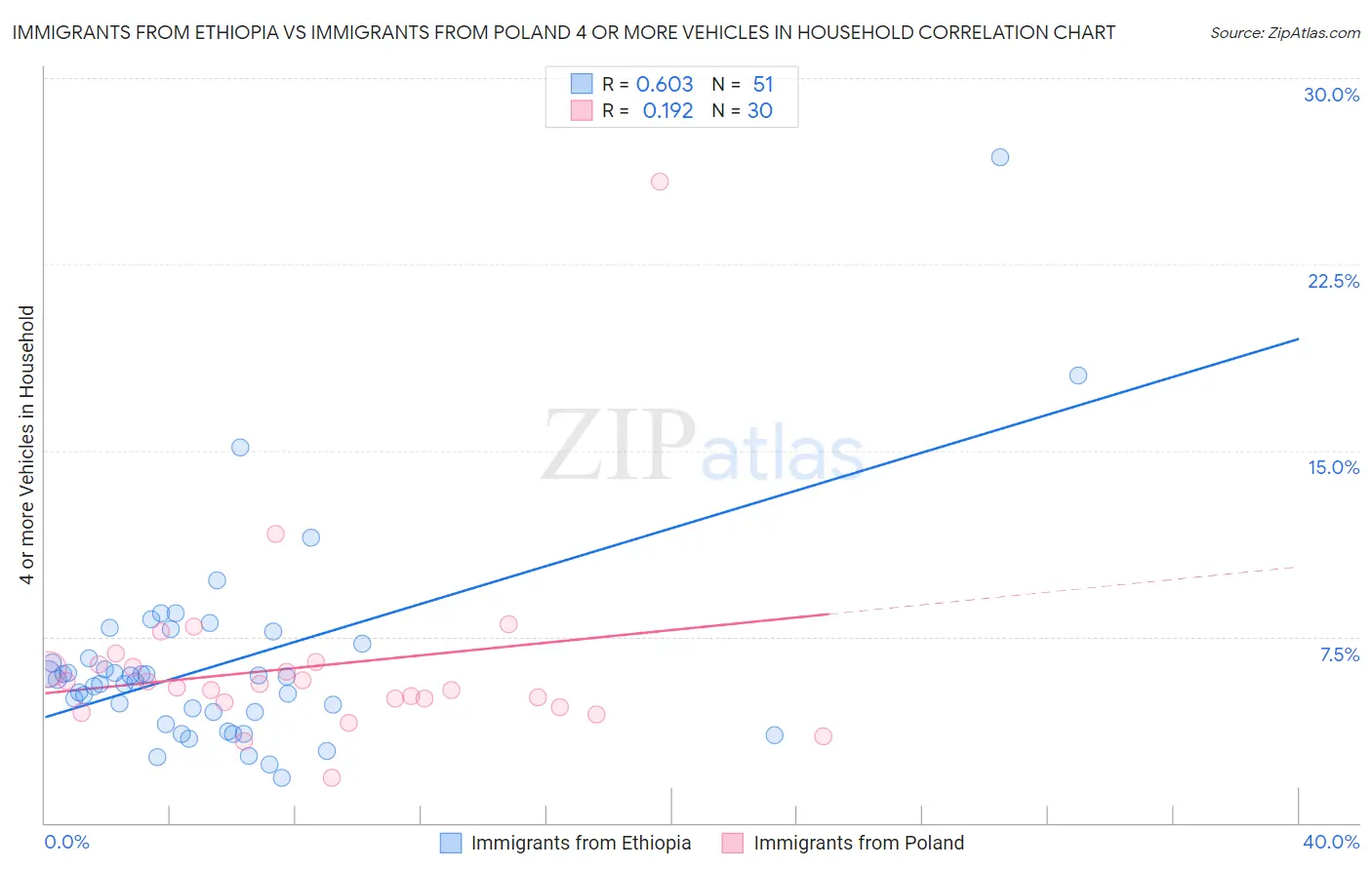 Immigrants from Ethiopia vs Immigrants from Poland 4 or more Vehicles in Household
