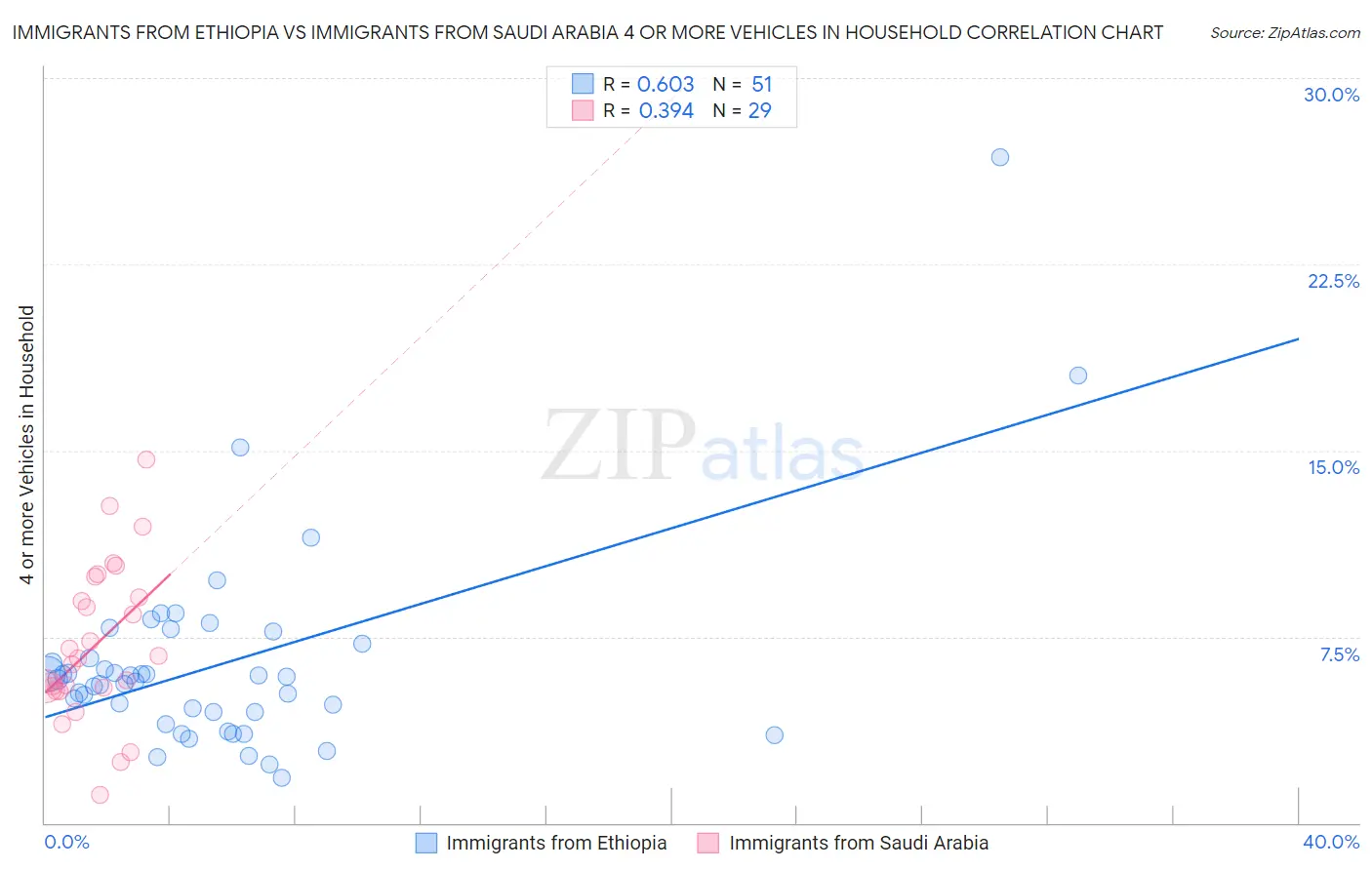 Immigrants from Ethiopia vs Immigrants from Saudi Arabia 4 or more Vehicles in Household