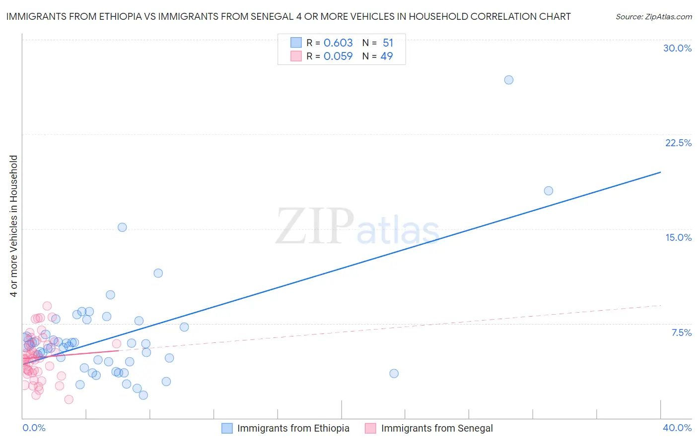 Immigrants from Ethiopia vs Immigrants from Senegal 4 or more Vehicles in Household