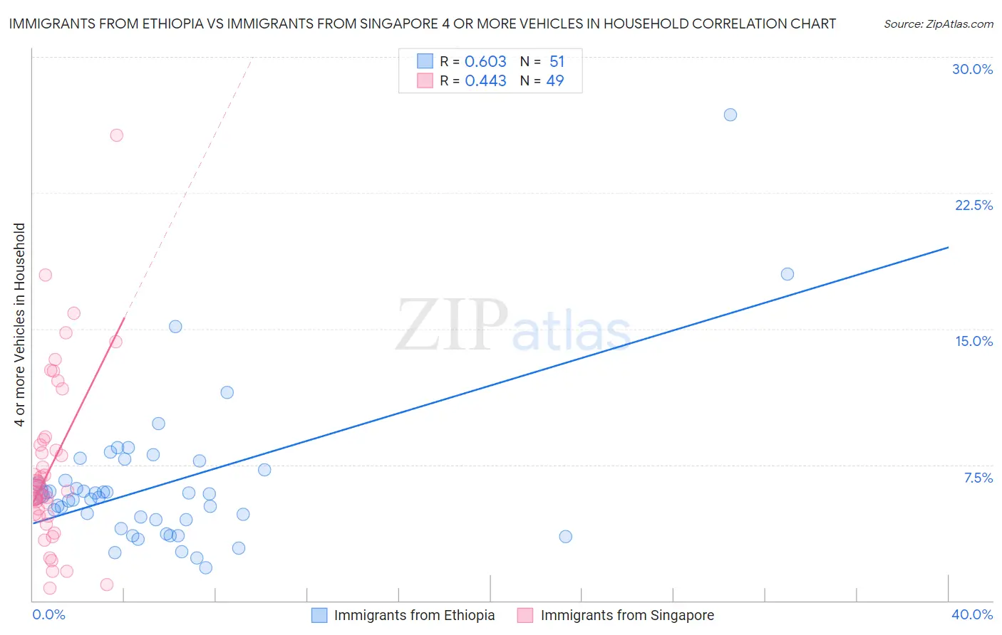 Immigrants from Ethiopia vs Immigrants from Singapore 4 or more Vehicles in Household