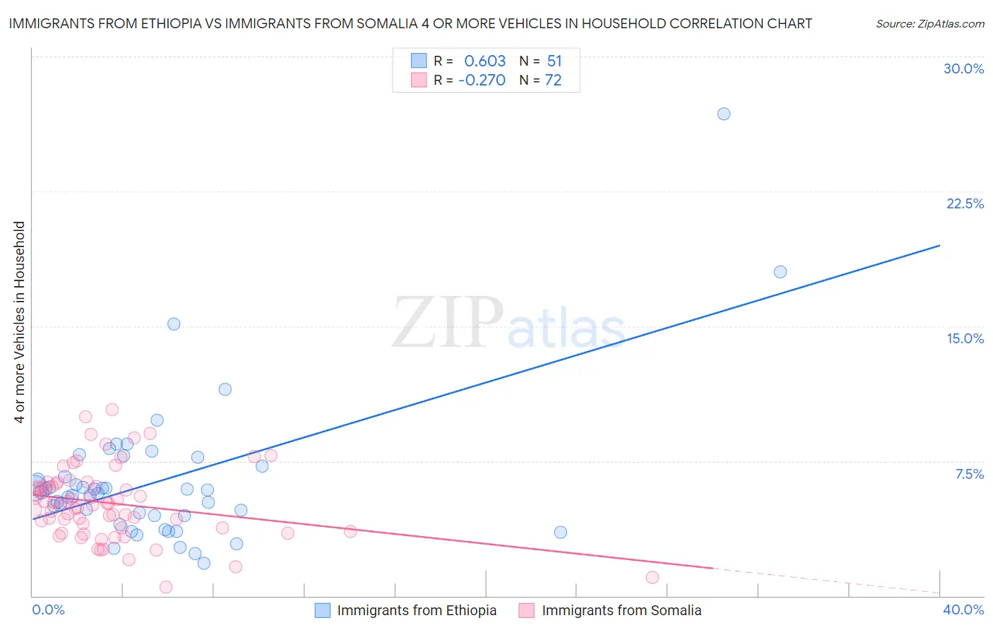 Immigrants from Ethiopia vs Immigrants from Somalia 4 or more Vehicles in Household