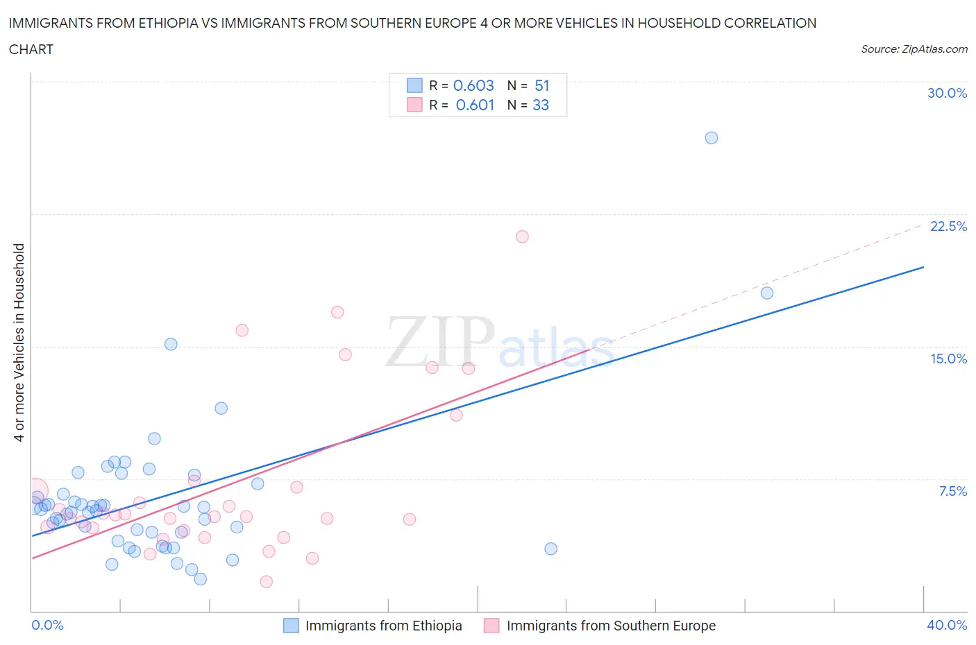 Immigrants from Ethiopia vs Immigrants from Southern Europe 4 or more Vehicles in Household