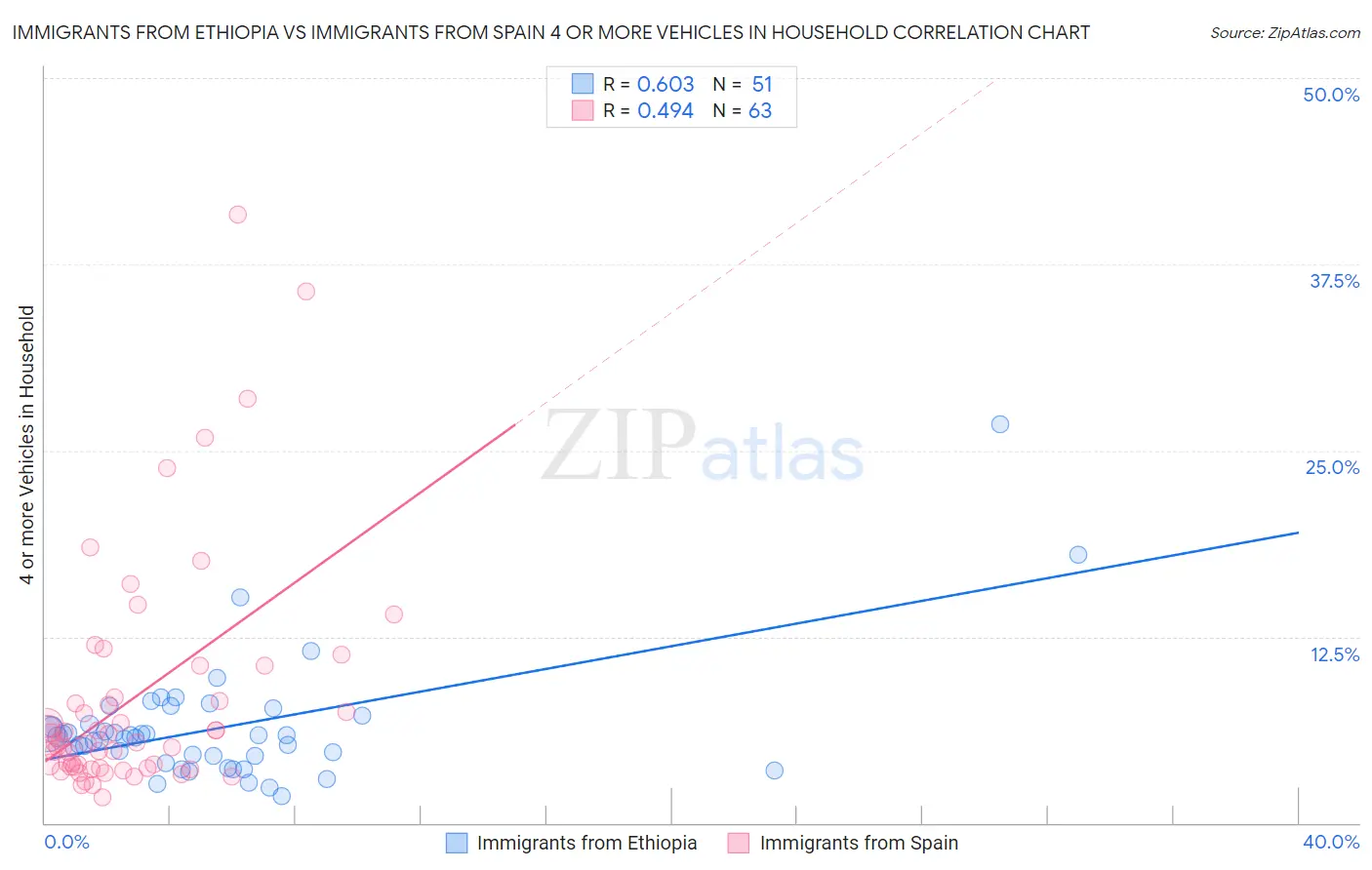 Immigrants from Ethiopia vs Immigrants from Spain 4 or more Vehicles in Household