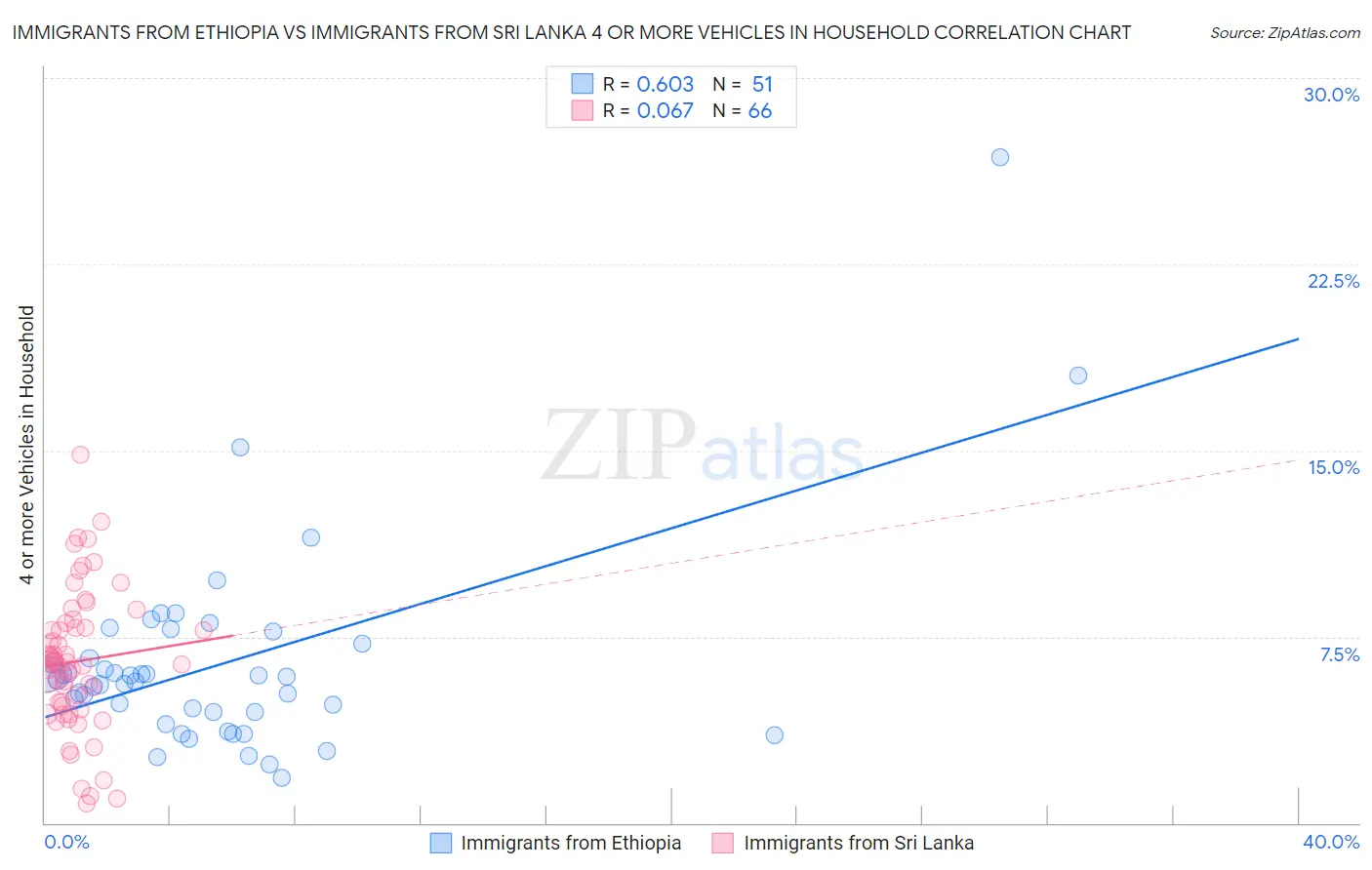 Immigrants from Ethiopia vs Immigrants from Sri Lanka 4 or more Vehicles in Household