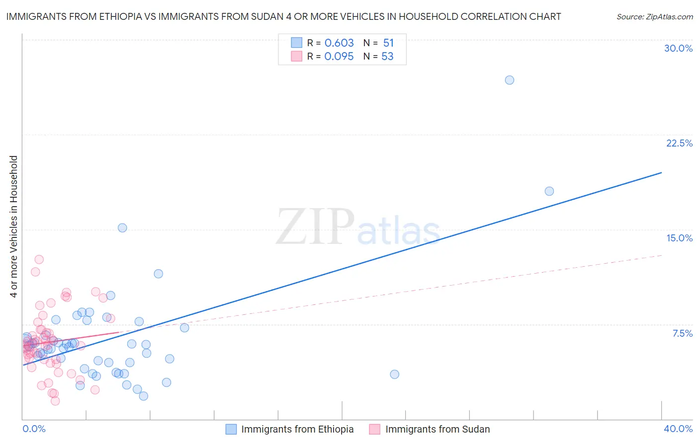 Immigrants from Ethiopia vs Immigrants from Sudan 4 or more Vehicles in Household