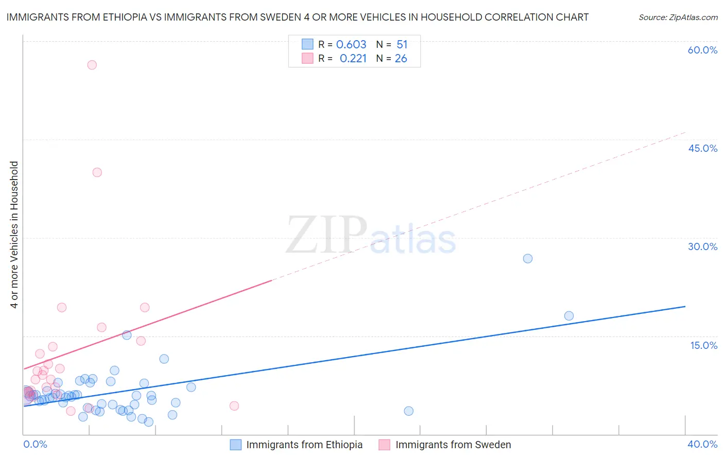 Immigrants from Ethiopia vs Immigrants from Sweden 4 or more Vehicles in Household