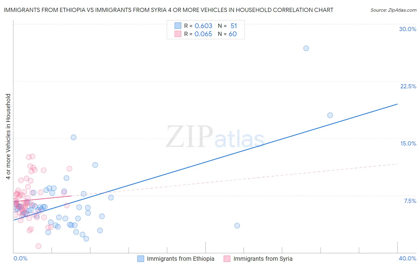 Immigrants from Ethiopia vs Immigrants from Syria 4 or more Vehicles in Household