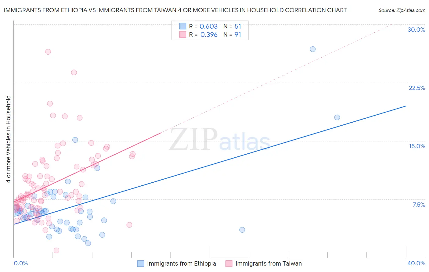Immigrants from Ethiopia vs Immigrants from Taiwan 4 or more Vehicles in Household