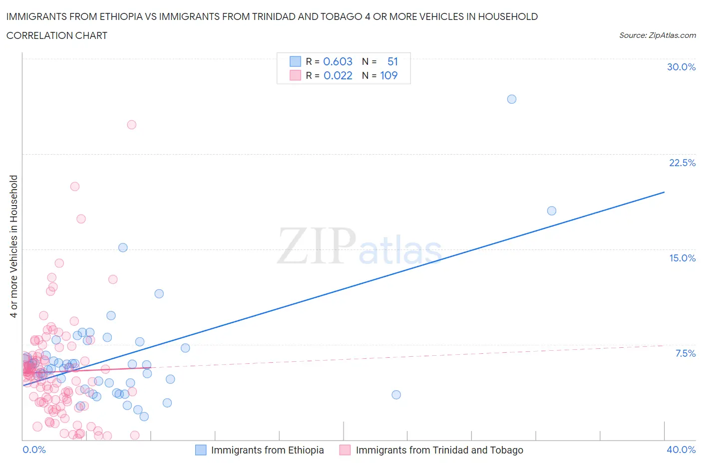 Immigrants from Ethiopia vs Immigrants from Trinidad and Tobago 4 or more Vehicles in Household