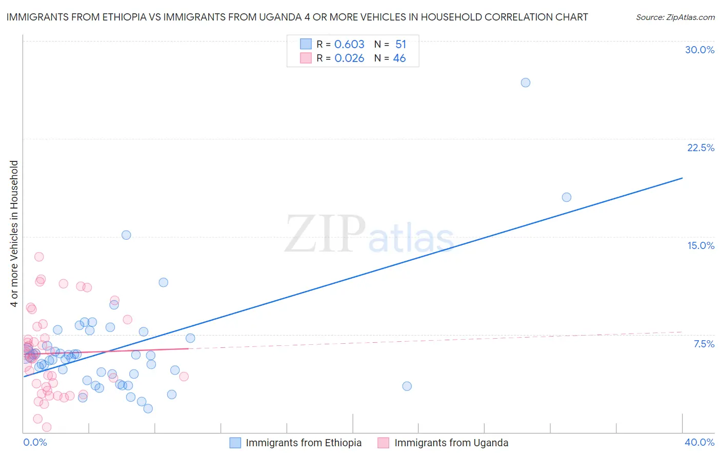 Immigrants from Ethiopia vs Immigrants from Uganda 4 or more Vehicles in Household