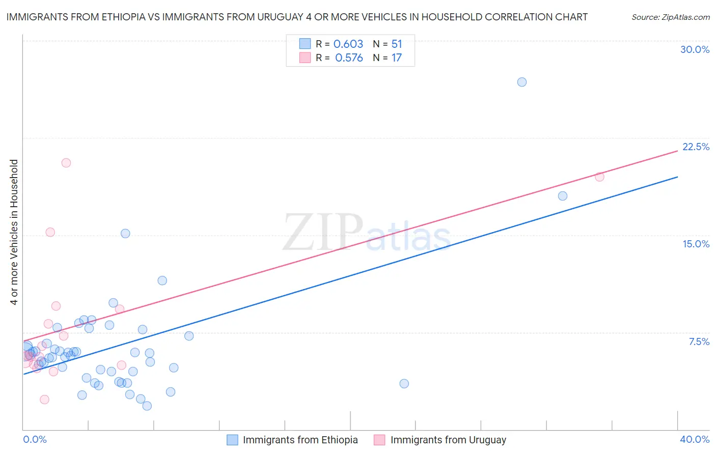 Immigrants from Ethiopia vs Immigrants from Uruguay 4 or more Vehicles in Household