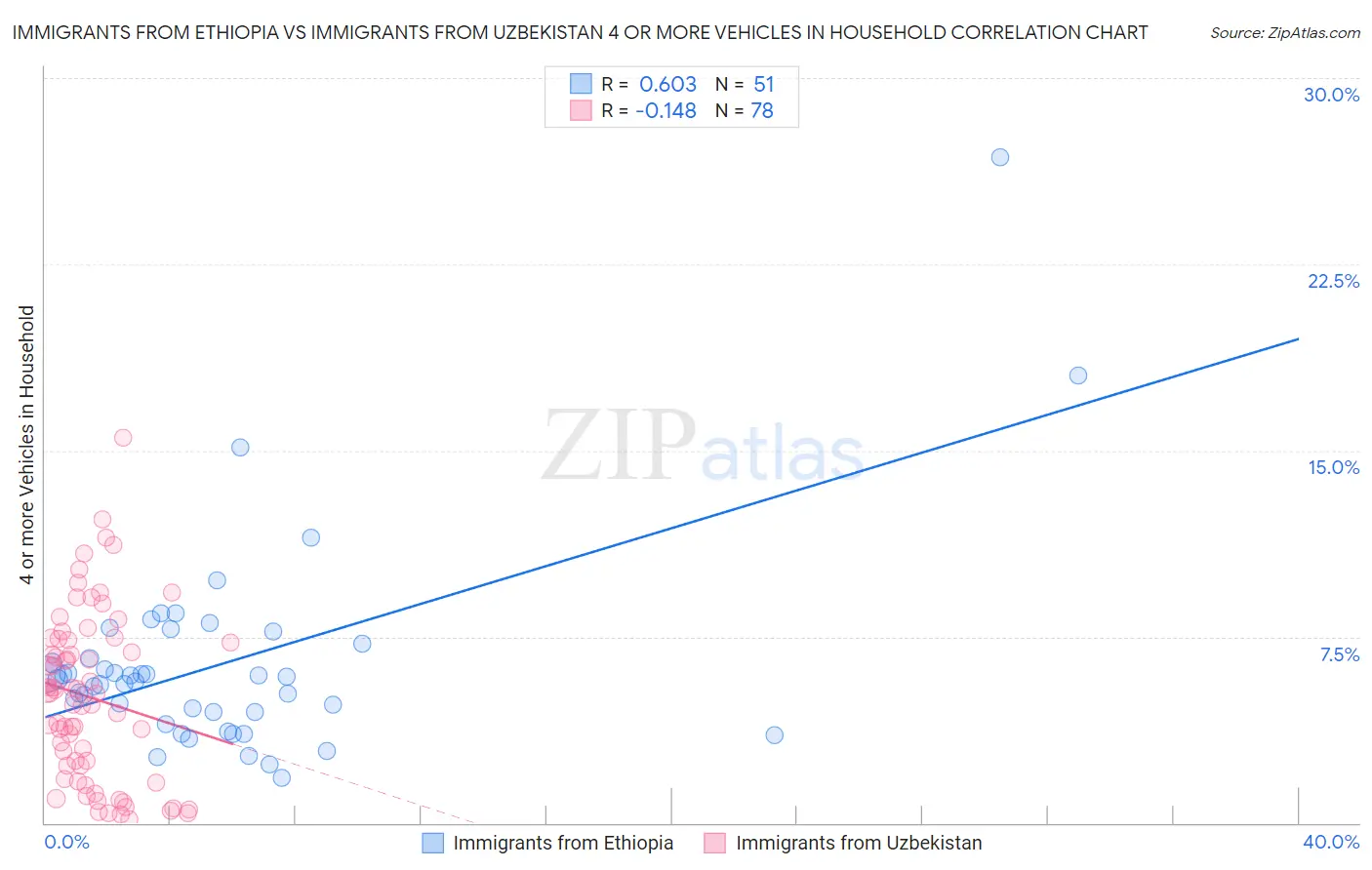 Immigrants from Ethiopia vs Immigrants from Uzbekistan 4 or more Vehicles in Household