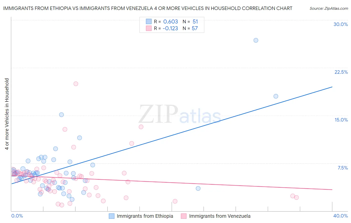 Immigrants from Ethiopia vs Immigrants from Venezuela 4 or more Vehicles in Household
