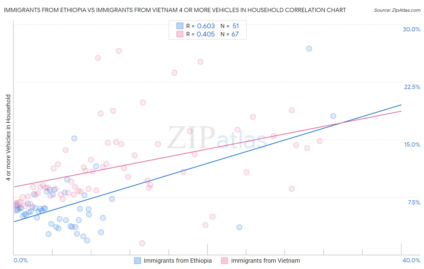 Immigrants from Ethiopia vs Immigrants from Vietnam 4 or more Vehicles in Household